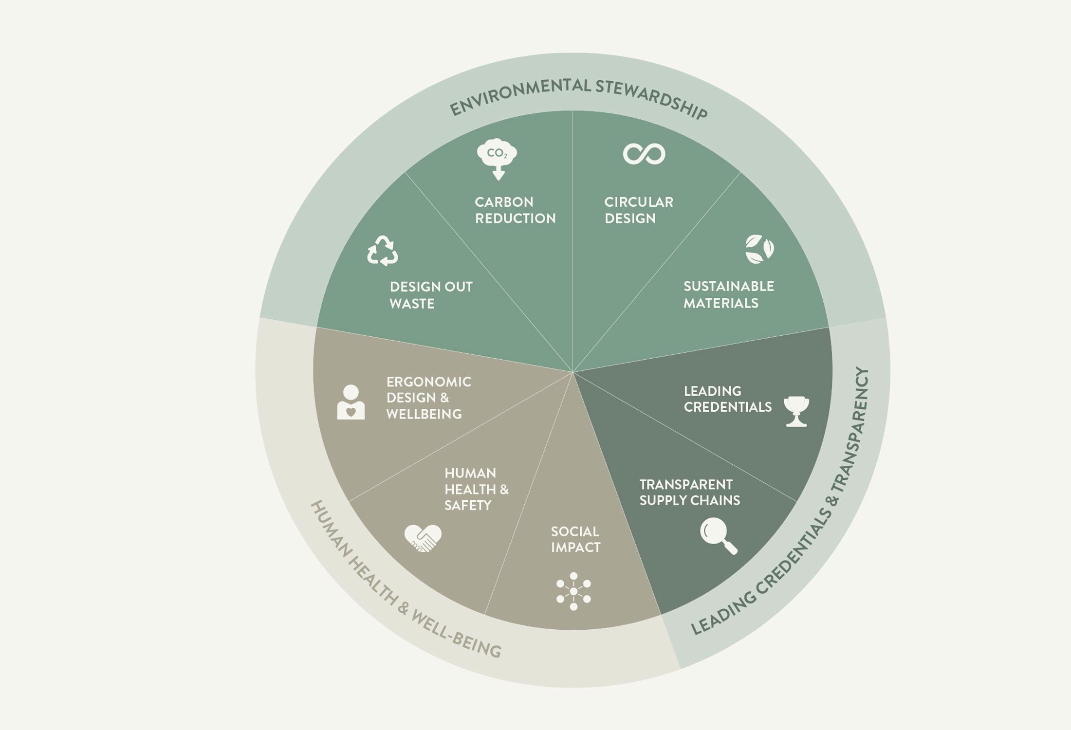 Circular Development Approach Circular Design Principles – Colebrook Bosson Saunders
